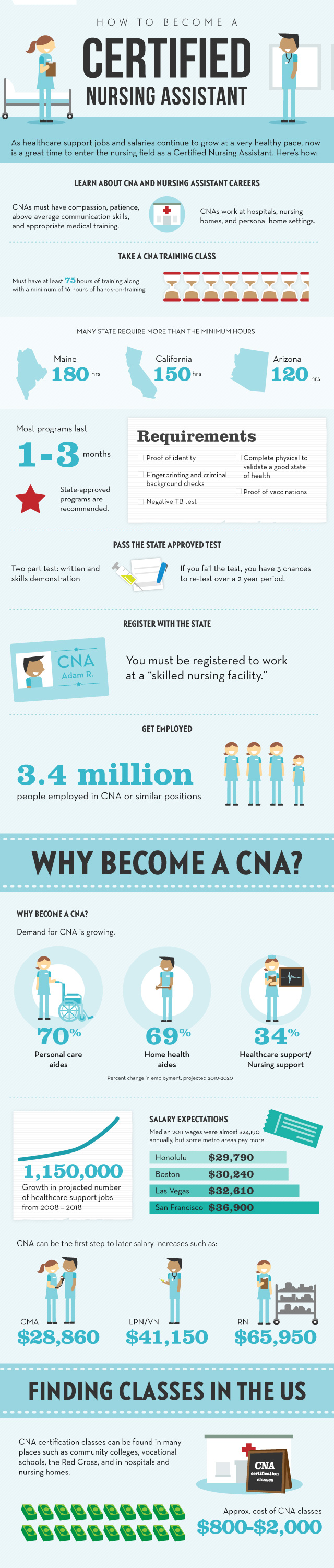 How Much Do Cna Classes Cost In Wisconsin